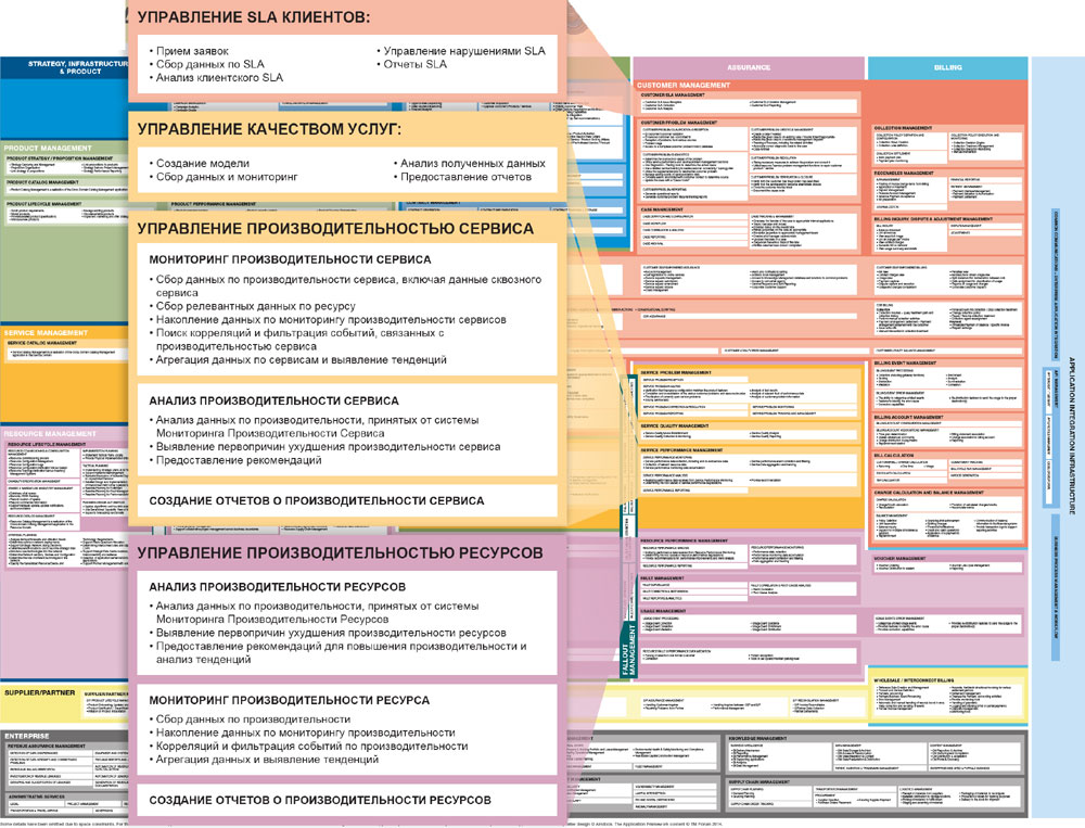 Рис. 1. SQM и SLM в структуре бизнес-процессов (еТОМ)