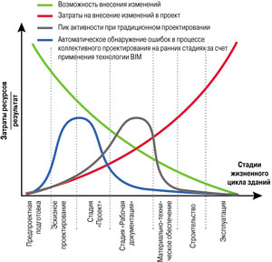 Рис. 1. Зависимость затрат на внесение изменений от стадии жизненного цикла