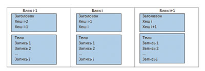 Рис. 1. Последовательность блоков в блокчейне