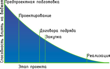 Влияние этапов проекта на его бюджет