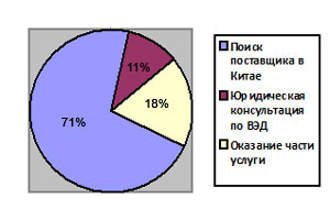 Структура спроса на логистические услуги
