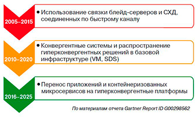 Эволюция архитектуры ИТ-инфраструктур