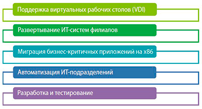 Пример реализации гиперконвергентной системы