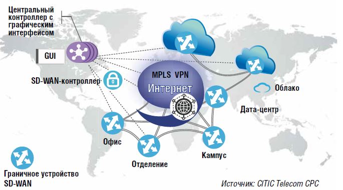 Рис. 3. Схема работы сети SD-WAN