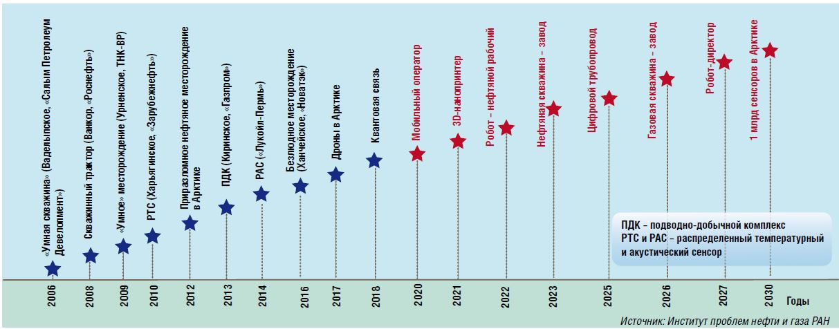 Рис. 2. Цифровая модернизация нефтегазовой отрасли