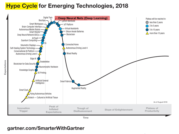 Кривая зрелости технологий Gartner