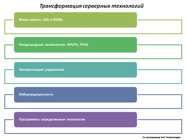 Развитие серверных технологий